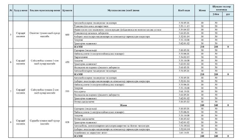 Kasb edu uz admin. Kasb edu uz qabul 2021.